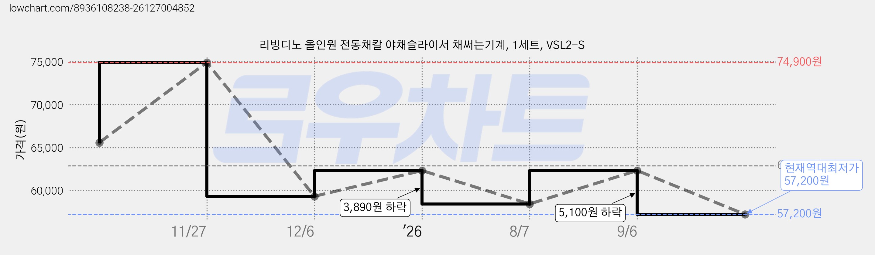 리빙디노 올인원 전동채칼 야채슬라이서 채써는기계, 1세트, VSL2-S 가격 변동 차트, 현재가 57,200원, 역대최저가