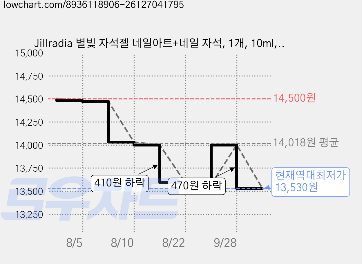 JiIIradia 별빛 자석젤 네일아트+네일 자석, 1개, 10ml, 03자석젤 가격 변동 차트, 현재가 13,530원, 역대최저가