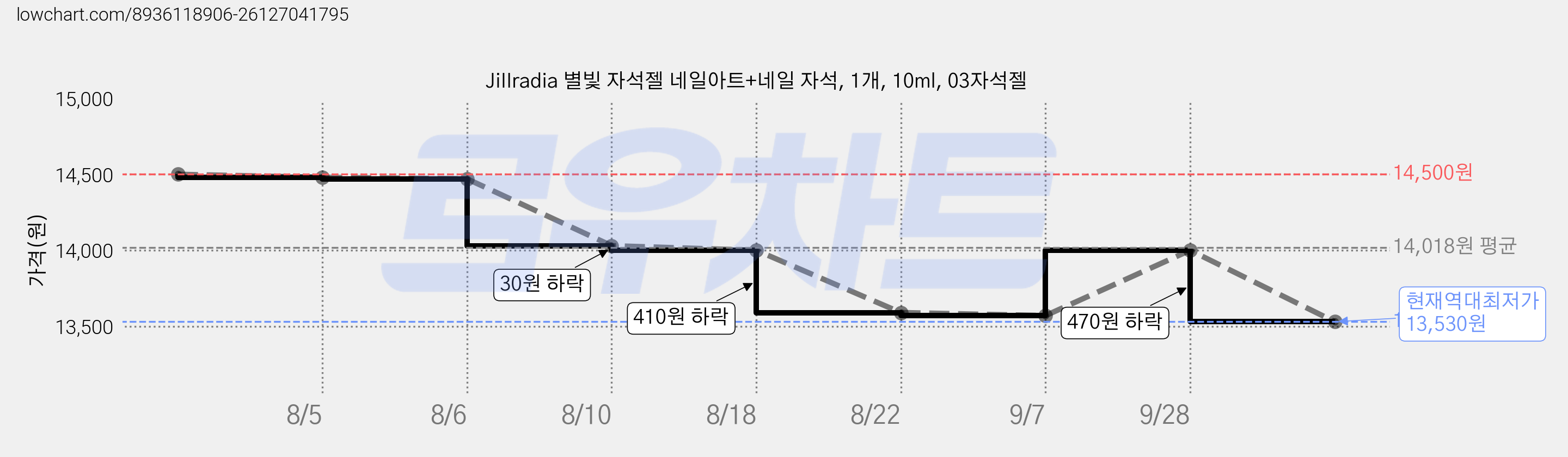 JiIIradia 별빛 자석젤 네일아트+네일 자석, 1개, 10ml, 03자석젤 가격 변동 차트, 현재가 13,530원, 역대최저가