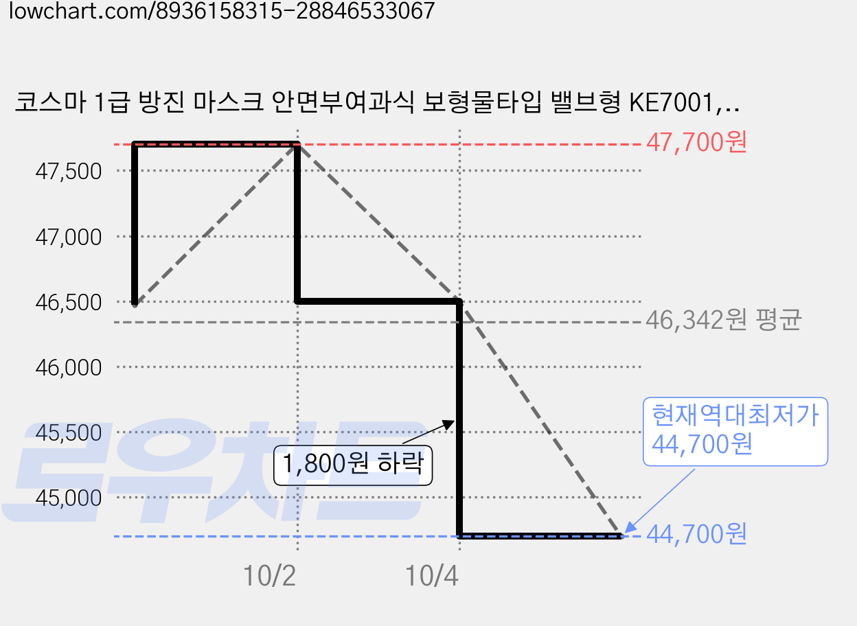 코스마 1급 방진 마스크 안면부여과식 보형물타입 밸브형 KE7001, 30개, 화이트 + 옐로우 가격 변동 차트, 현재가 44,700원, 역대최저가