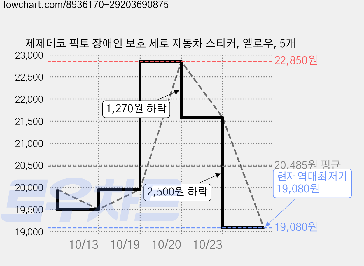 제제데코 픽토 장애인 보호 세로 자동차 스티커, 옐로우, 5개 가격 변동 차트, 현재가 19,080원, 역대최저가