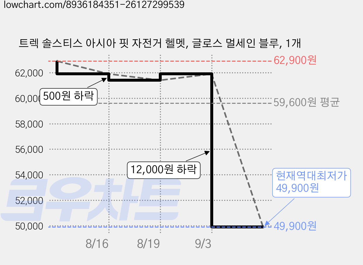 트렉 솔스티스 아시아 핏 자전거 헬멧, 글로스 멀세인 블루, 1개 가격 변동 차트, 현재가 49,900원, 역대최저가
