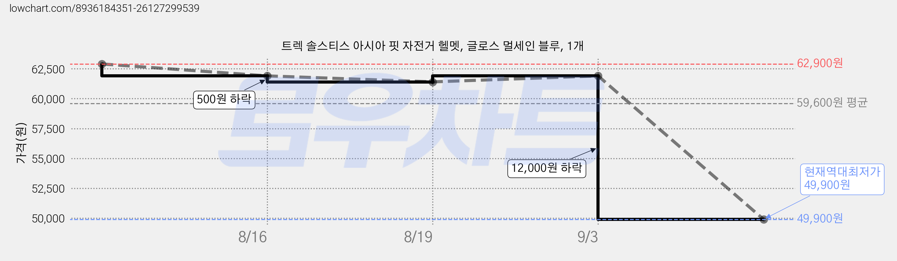 트렉 솔스티스 아시아 핏 자전거 헬멧, 글로스 멀세인 블루, 1개 가격 변동 차트, 현재가 49,900원, 역대최저가