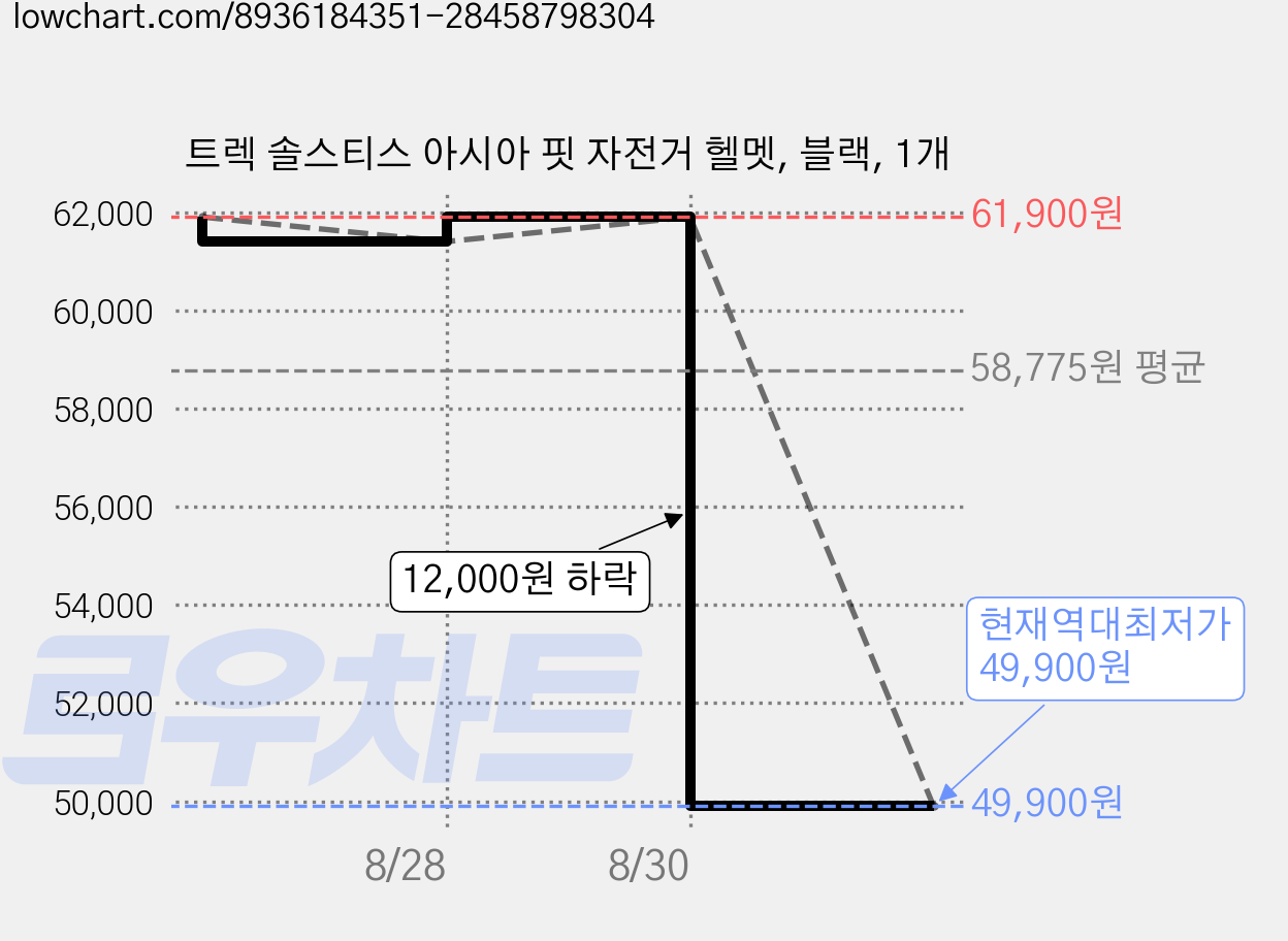 트렉 솔스티스 아시아 핏 자전거 헬멧, 블랙, 1개 가격 변동 차트, 현재가 49,900원, 역대최저가