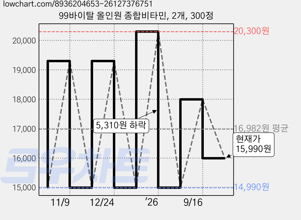 99바이탈 올인원 종합비타민, 2개, 300정 가격 변동 차트, 현재가 15,990원, 관측 최저가 14,990원