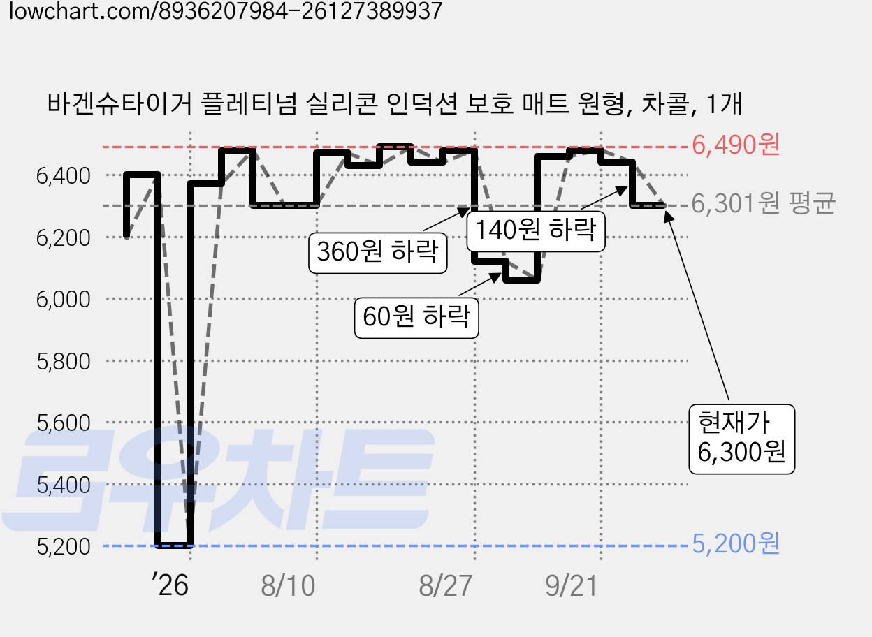 바겐슈타이거 플레티넘 실리콘 인덕션 보호 매트 원형, 차콜, 1개 가격 변동 차트, 현재가 6,300원, 관측 최저가 5,200원