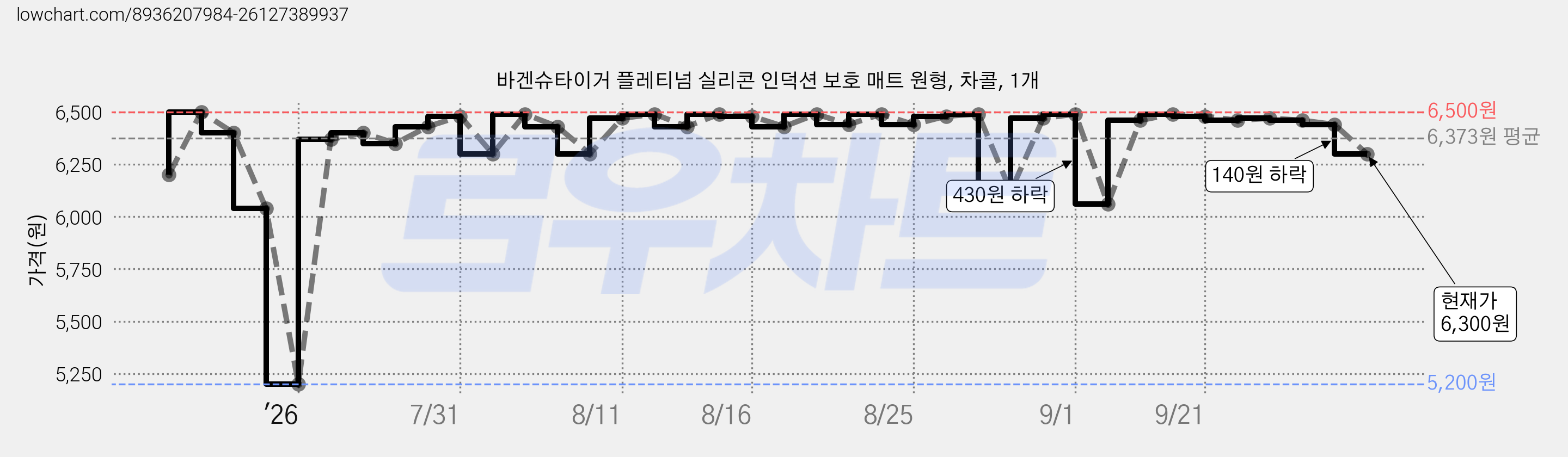 바겐슈타이거 플레티넘 실리콘 인덕션 보호 매트 원형, 차콜, 1개 가격 변동 차트, 현재가 6,300원, 관측 최저가 5,200원