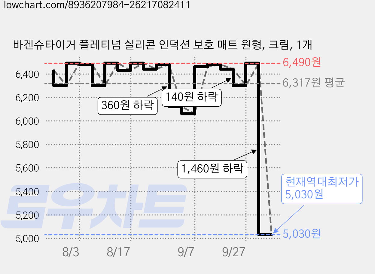 바겐슈타이거 플레티넘 실리콘 인덕션 보호 매트 원형, 크림, 1개 가격 변동 차트, 현재가 5,030원, 역대최저가