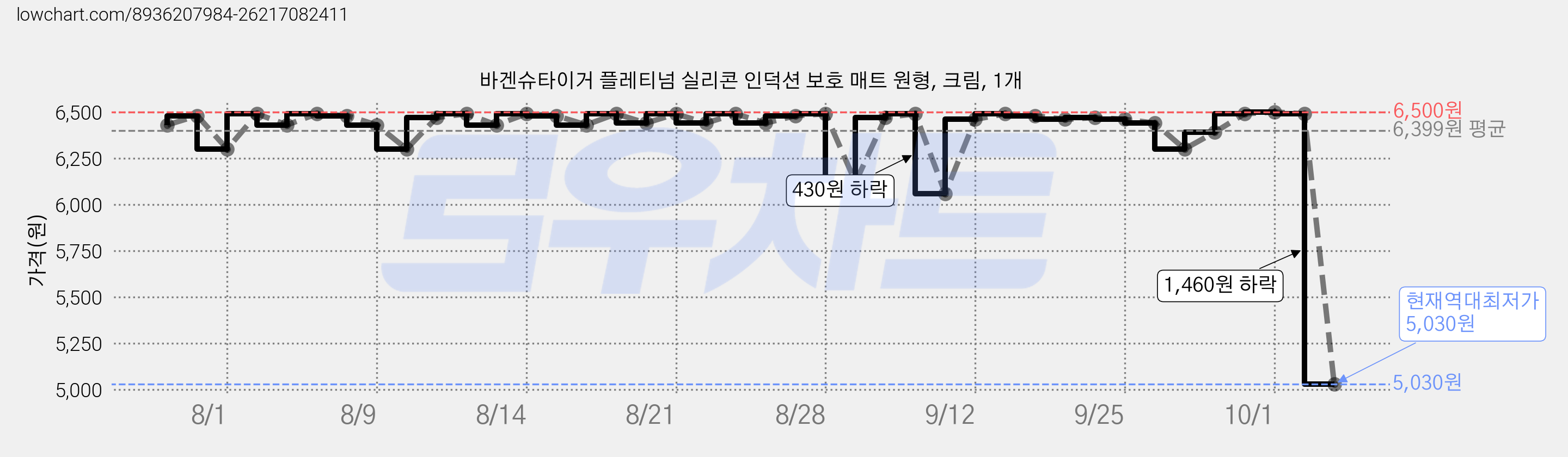 바겐슈타이거 플레티넘 실리콘 인덕션 보호 매트 원형, 크림, 1개 가격 변동 차트, 현재가 5,030원, 역대최저가