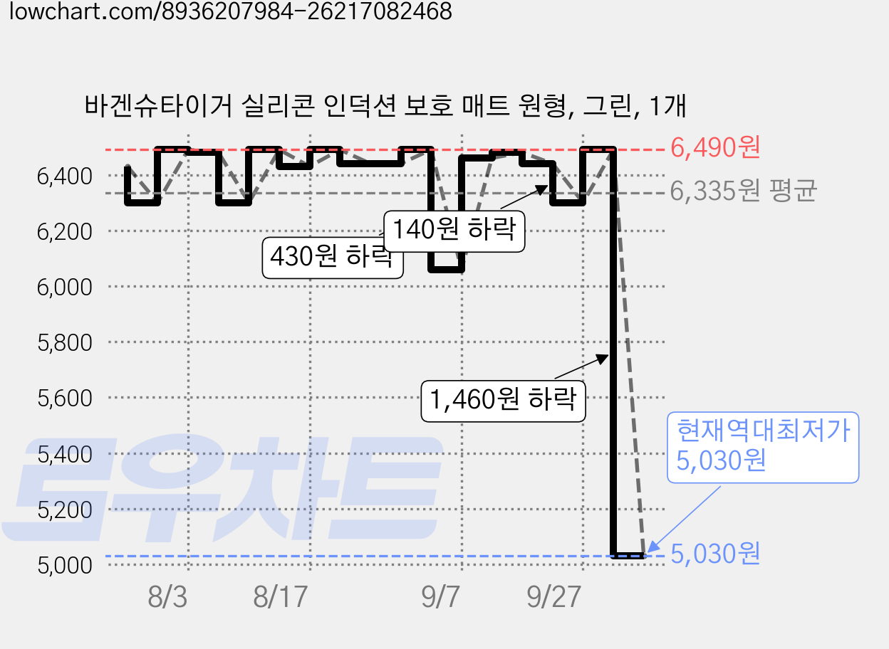 바겐슈타이거 실리콘 인덕션 보호 매트 원형, 그린, 1개 가격 변동 차트, 현재가 5,030원, 역대최저가