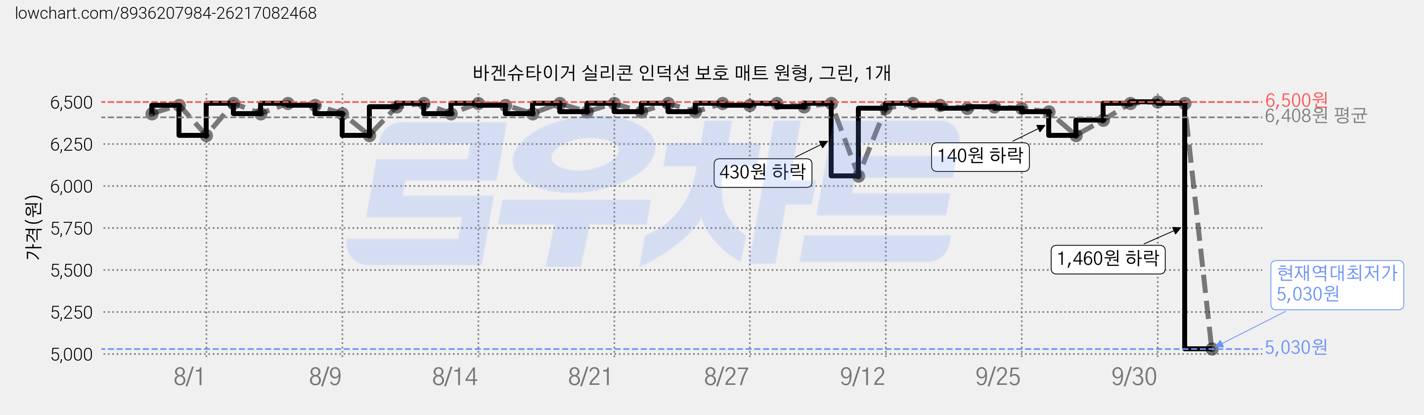 바겐슈타이거 실리콘 인덕션 보호 매트 원형, 그린, 1개 가격 변동 차트, 현재가 5,030원, 역대최저가