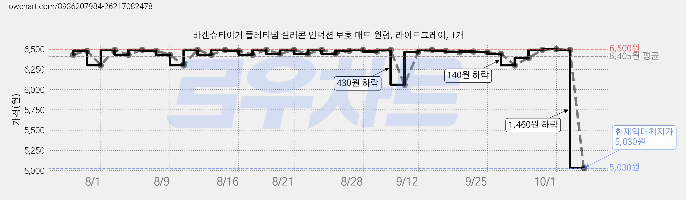 바겐슈타이거 플레티넘 실리콘 인덕션 보호 매트 원형, 라이트그레이, 1개 가격 변동 차트, 현재가 5,030원, 역대최저가
