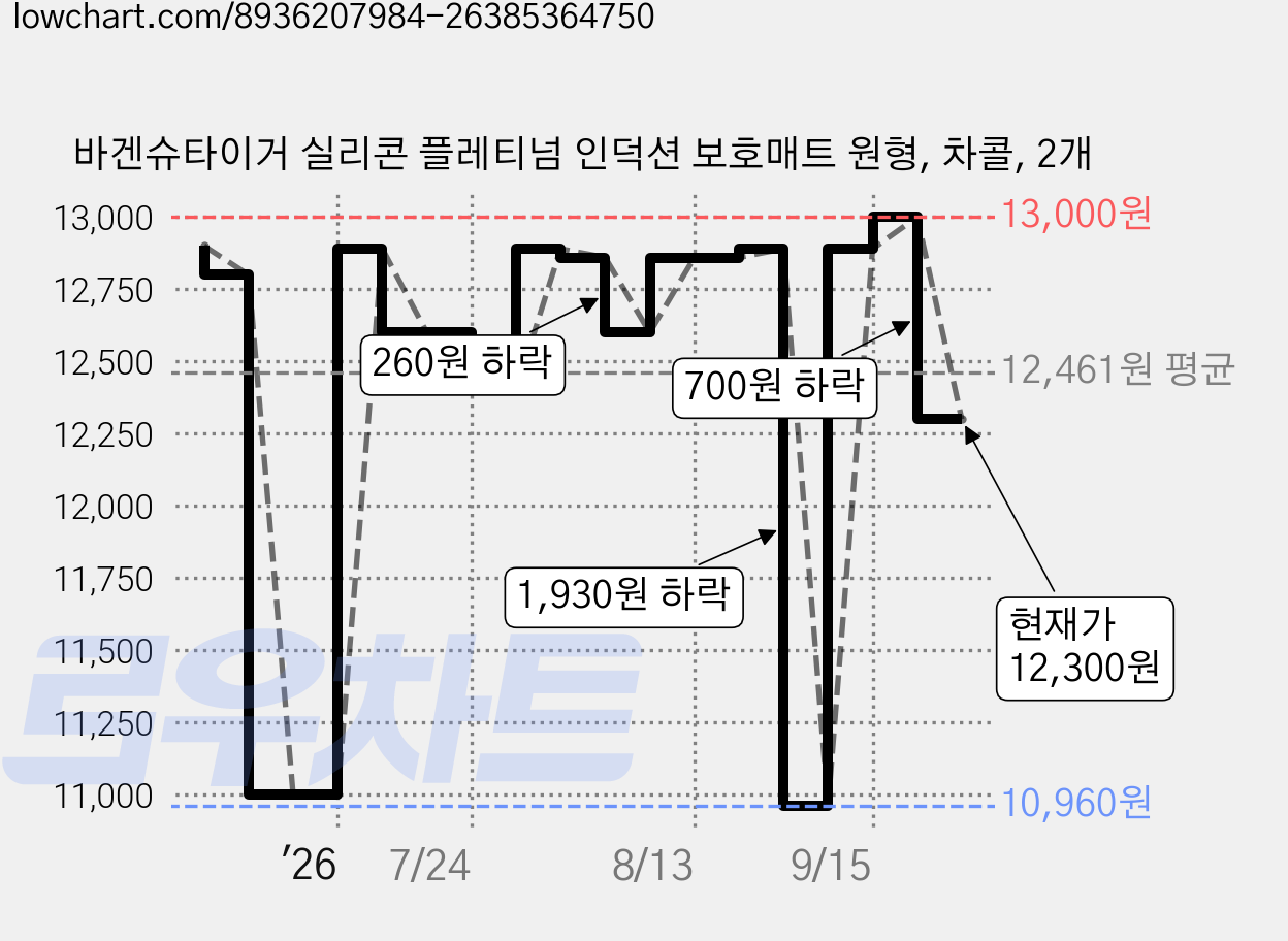 바겐슈타이거 실리콘 플레티넘 인덕션 보호매트 원형, 차콜, 2개 가격 변동 차트, 현재가 12,300원, 관측 최저가 10,960원