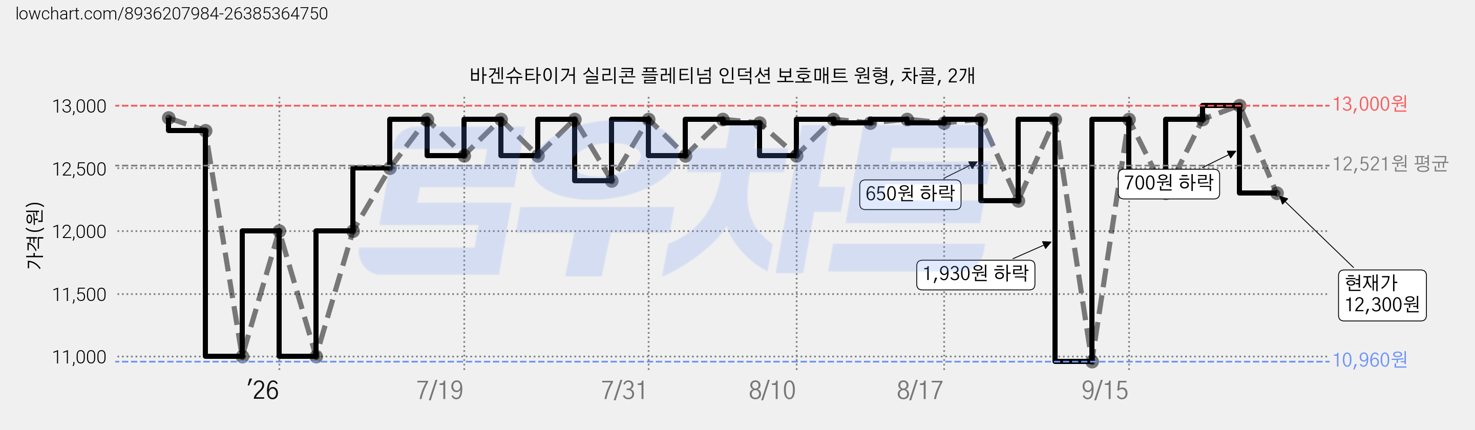 바겐슈타이거 실리콘 플레티넘 인덕션 보호매트 원형, 차콜, 2개 가격 변동 차트, 현재가 12,300원, 관측 최저가 10,960원