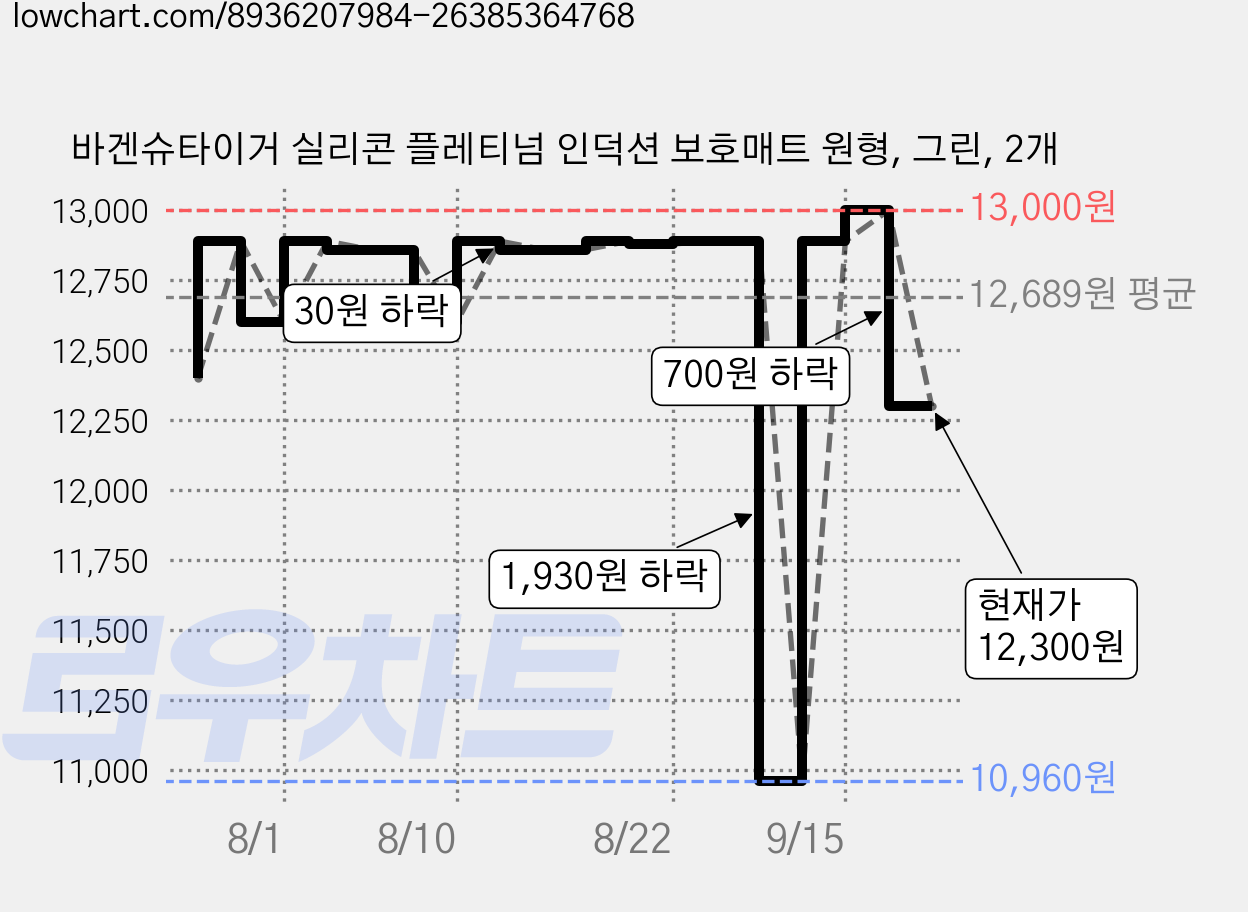 바겐슈타이거 실리콘 플레티넘 인덕션 보호매트 원형, 그린, 2개 가격 변동 차트, 현재가 12,300원, 관측 최저가 10,960원