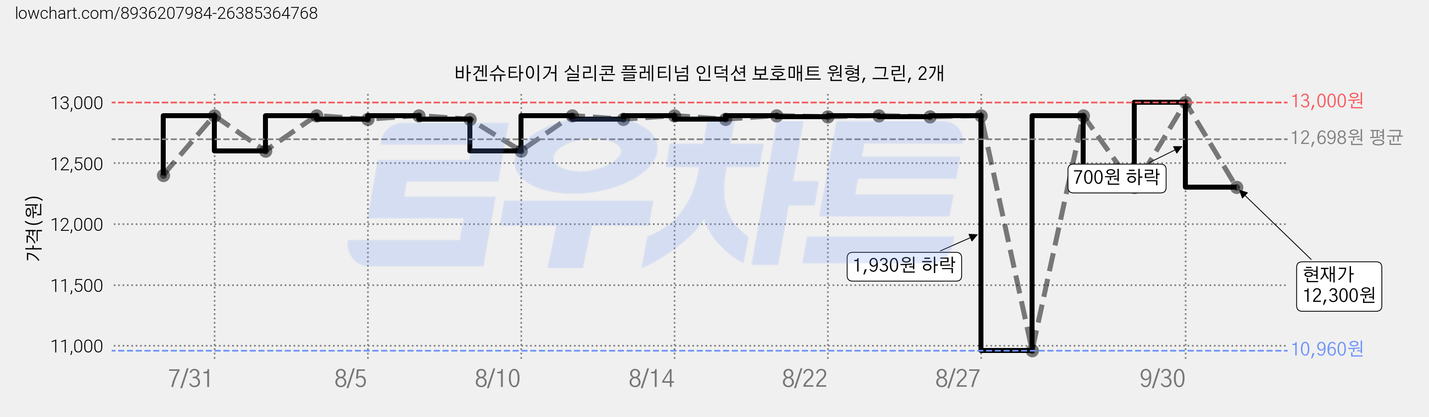 바겐슈타이거 실리콘 플레티넘 인덕션 보호매트 원형, 그린, 2개 가격 변동 차트, 현재가 12,300원, 관측 최저가 10,960원