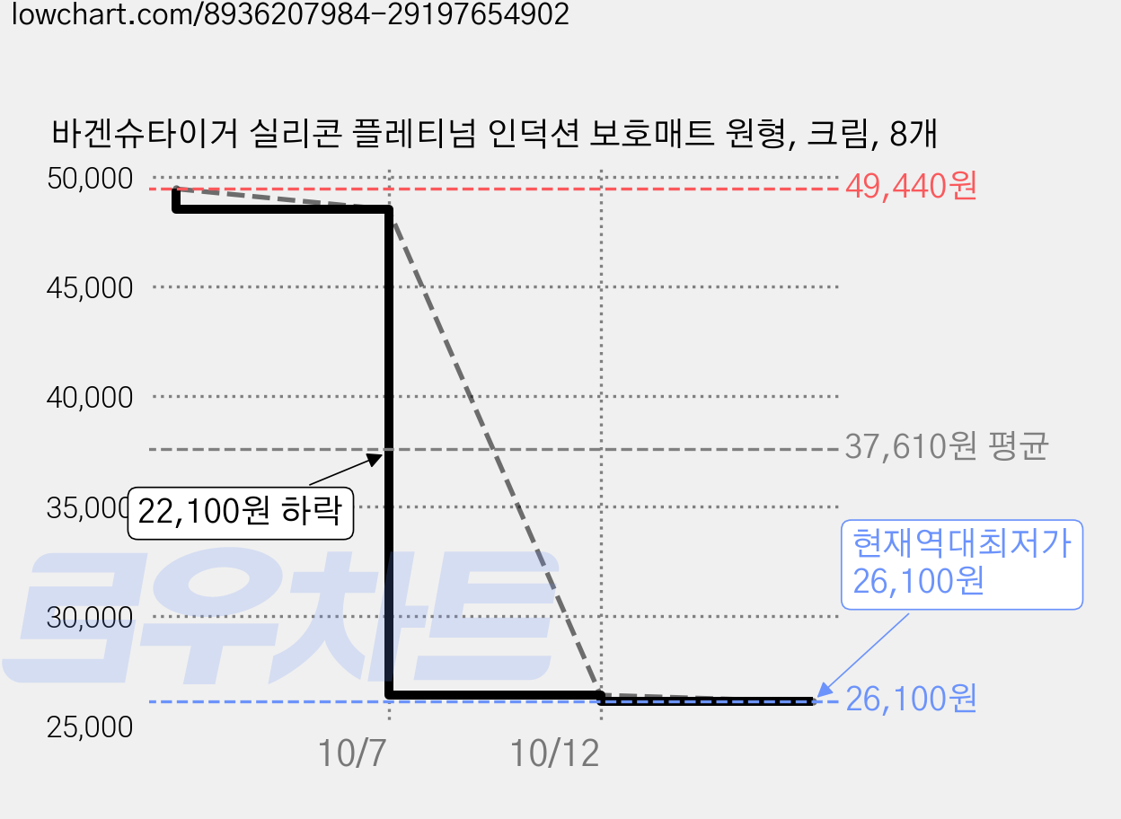 바겐슈타이거 실리콘 플레티넘 인덕션 보호매트 원형, 크림, 8개 가격 변동 차트, 현재가 26,100원, 역대최저가
