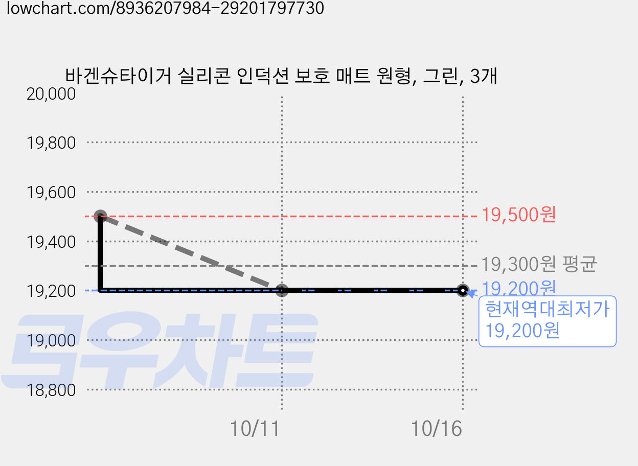 바겐슈타이거 실리콘 인덕션 보호 매트 원형, 그린, 3개 가격 변동 차트, 현재가 19,200원, 역대최저가