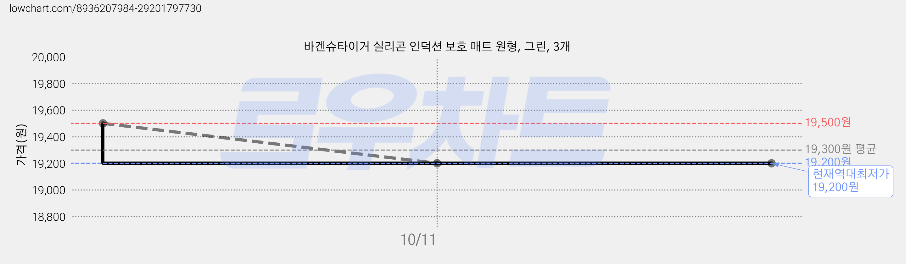 바겐슈타이거 실리콘 인덕션 보호 매트 원형, 그린, 3개 가격 변동 차트, 현재가 19,200원, 역대최저가