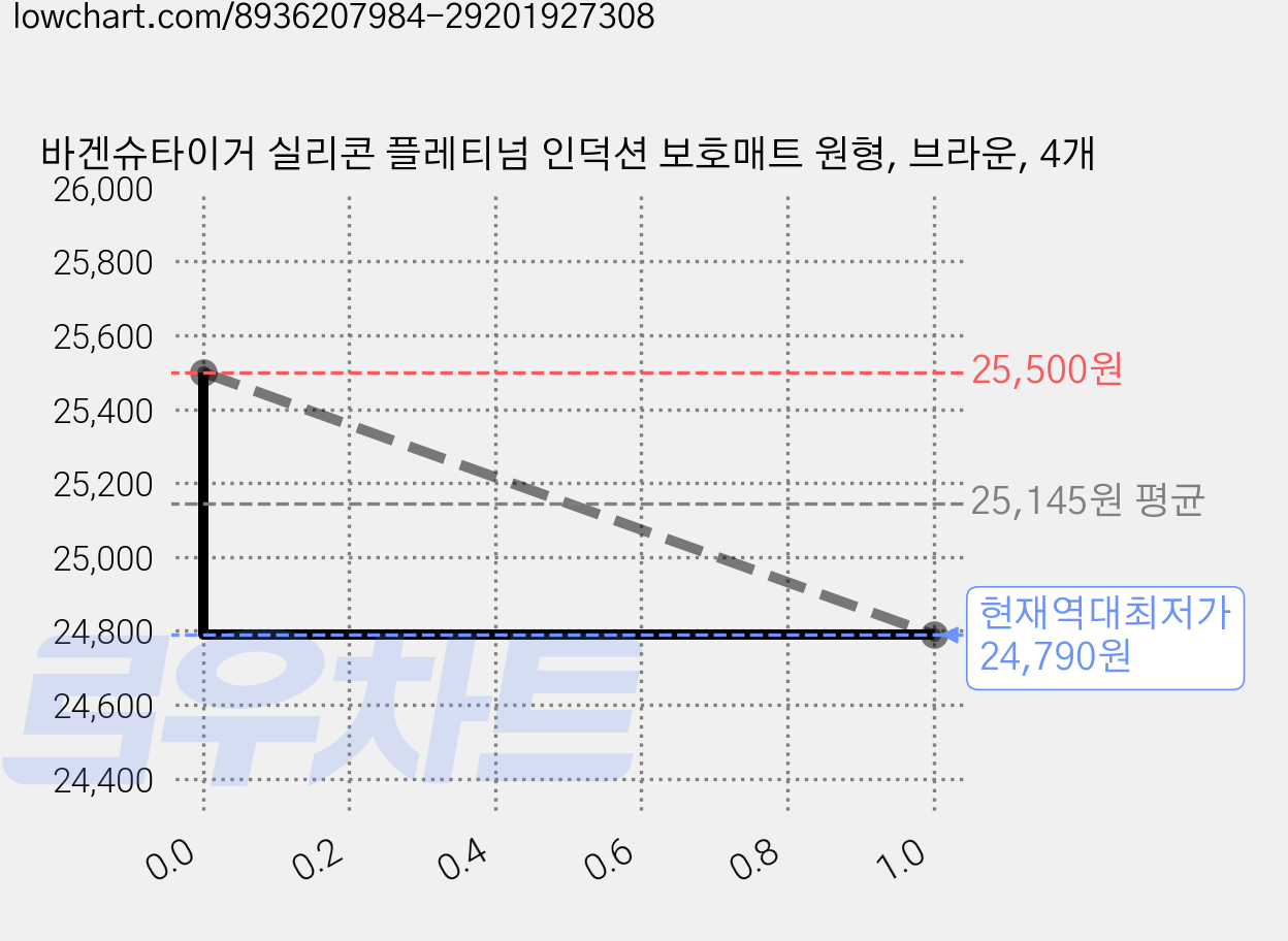 바겐슈타이거 실리콘 플레티넘 인덕션 보호매트 원형, 브라운, 4개 가격 변동 차트, 현재가 24,790원, 역대최저가