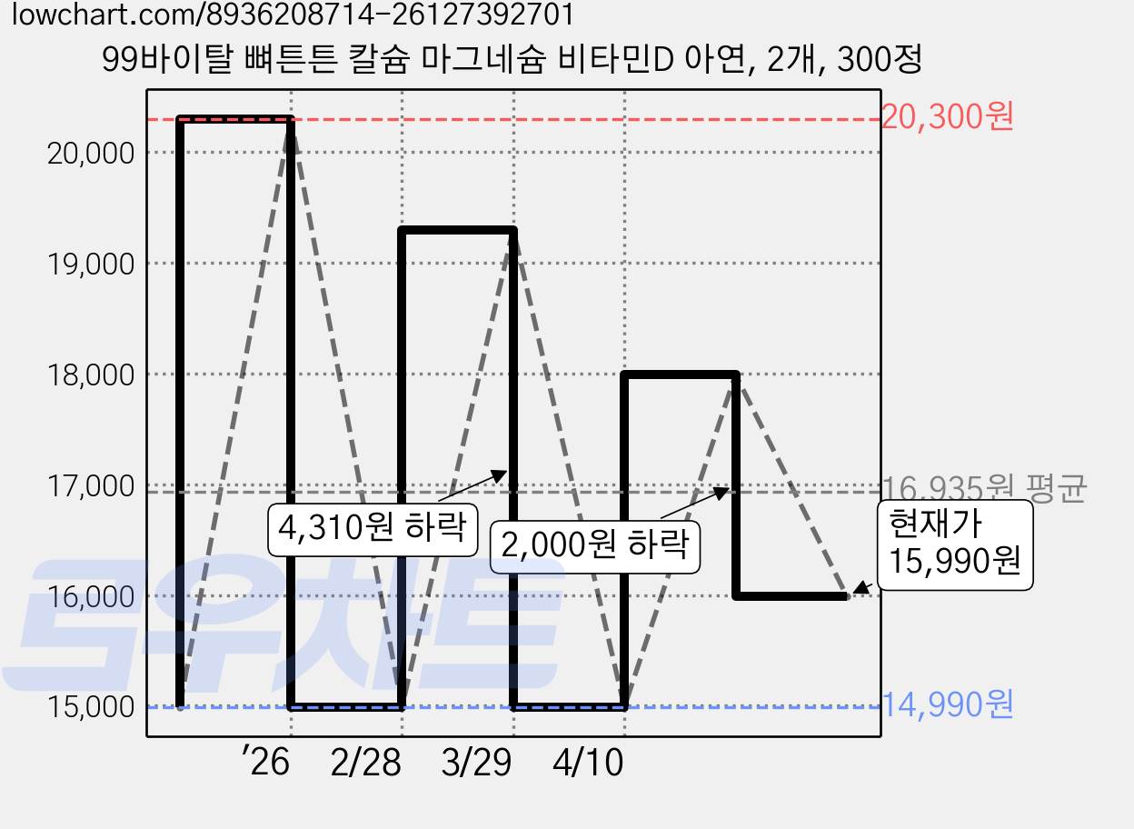 99바이탈 뼈튼튼 칼슘 마그네슘 비타민D 아연, 2개, 300정 가격 변동 차트, 현재가 15,990원, 관측 최저가 14,990원