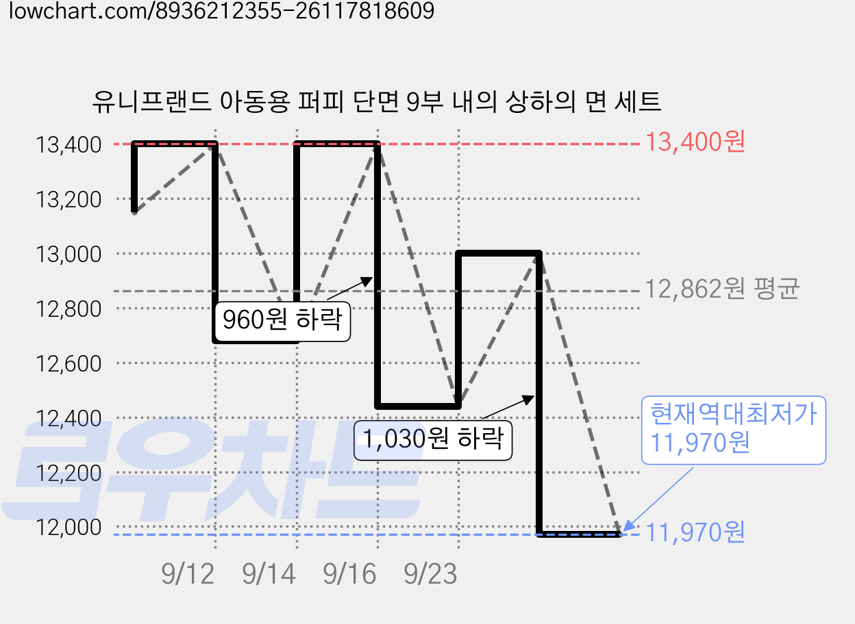 유니프랜드 아동용 퍼피 단면 9부 내의 상하의 면 세트 가격 변동 차트, 현재가 11,970원, 역대최저가