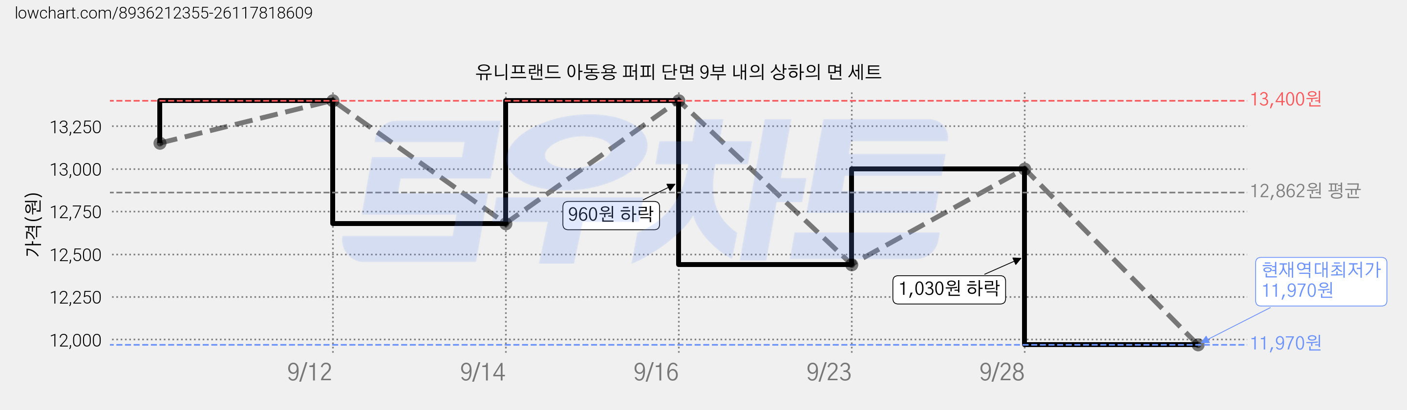유니프랜드 아동용 퍼피 단면 9부 내의 상하의 면 세트 가격 변동 차트, 현재가 11,970원, 역대최저가