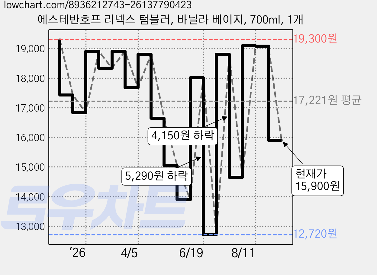 에스테반호프 리넥스 텀블러, 바닐라 베이지, 700ml, 1개 가격 변동 차트, 현재가 15,900원, 관측 최저가 12,720원