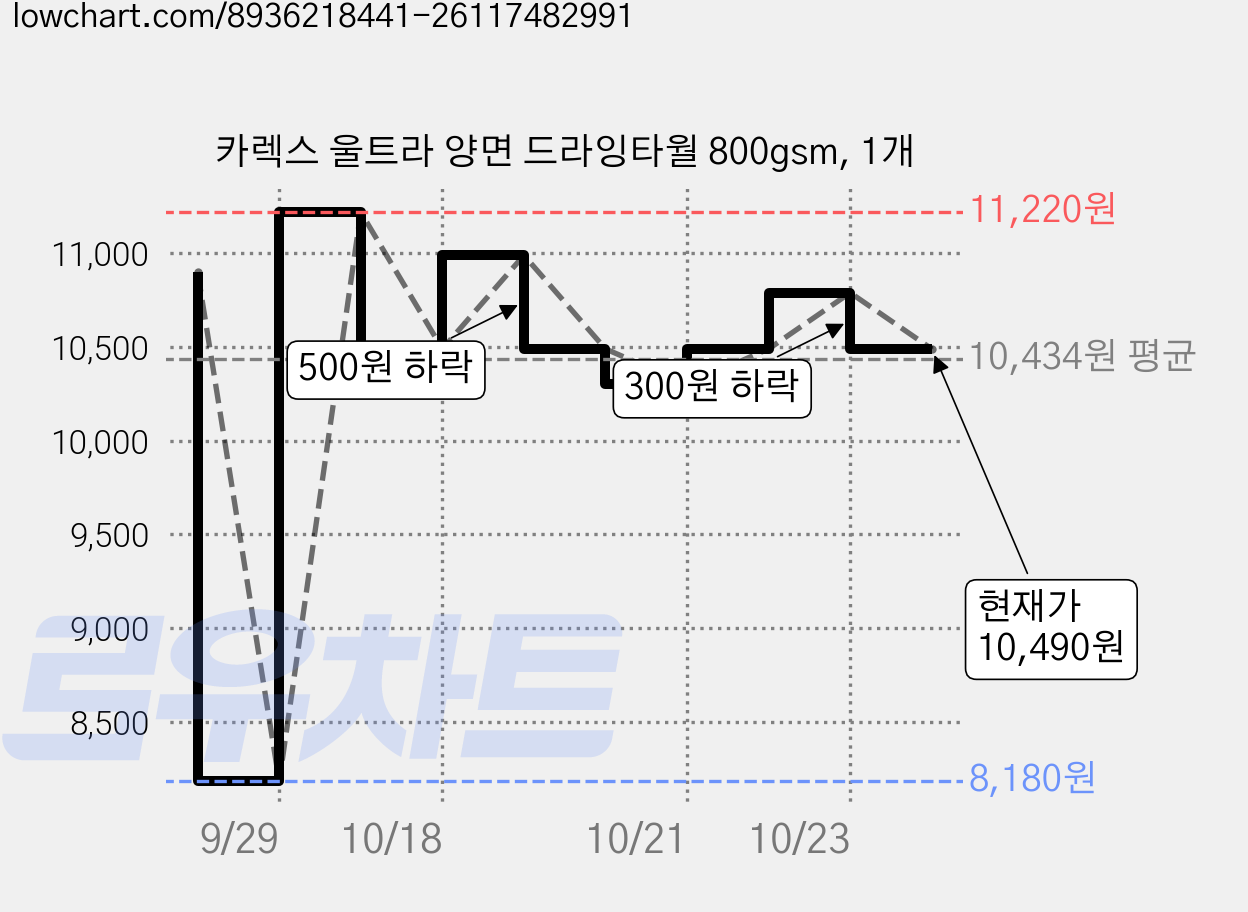 카렉스 울트라 양면 드라잉타월 800gsm, 1개 가격 변동 차트, 현재가 10,490원, 관측 최저가 8,180원