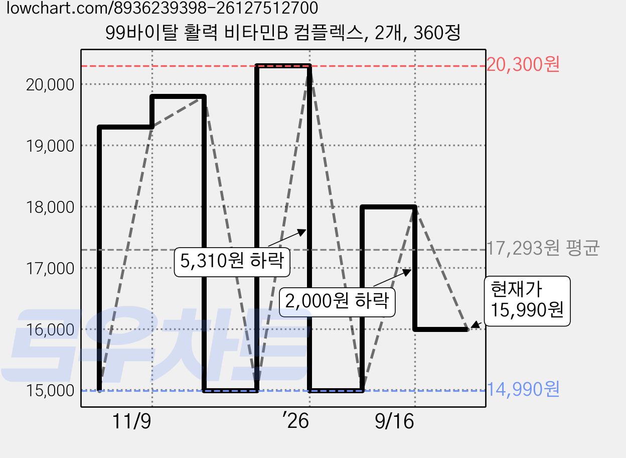 99바이탈 활력 비타민B 컴플렉스, 2개, 360정 가격 변동 차트, 현재가 15,990원, 관측 최저가 14,990원