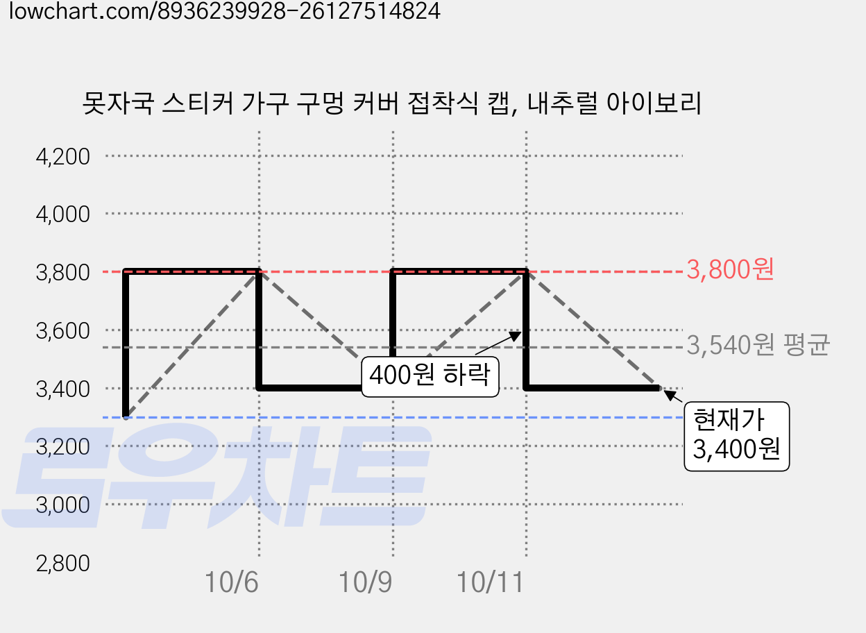 못자국 스티커 가구 구멍 커버 접착식 캡, 내추럴 아이보리 가격 변동 차트, 현재가 3,400원, 관측 최저가 3,300원