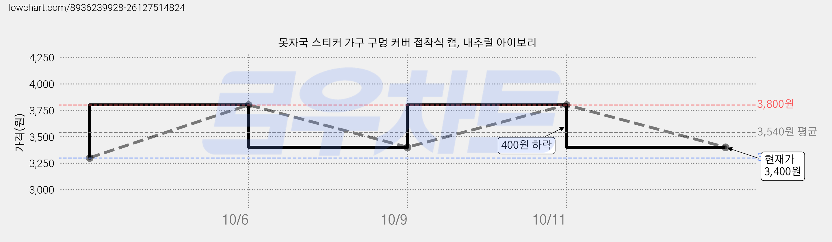 못자국 스티커 가구 구멍 커버 접착식 캡, 내추럴 아이보리 가격 변동 차트, 현재가 3,400원, 관측 최저가 3,300원