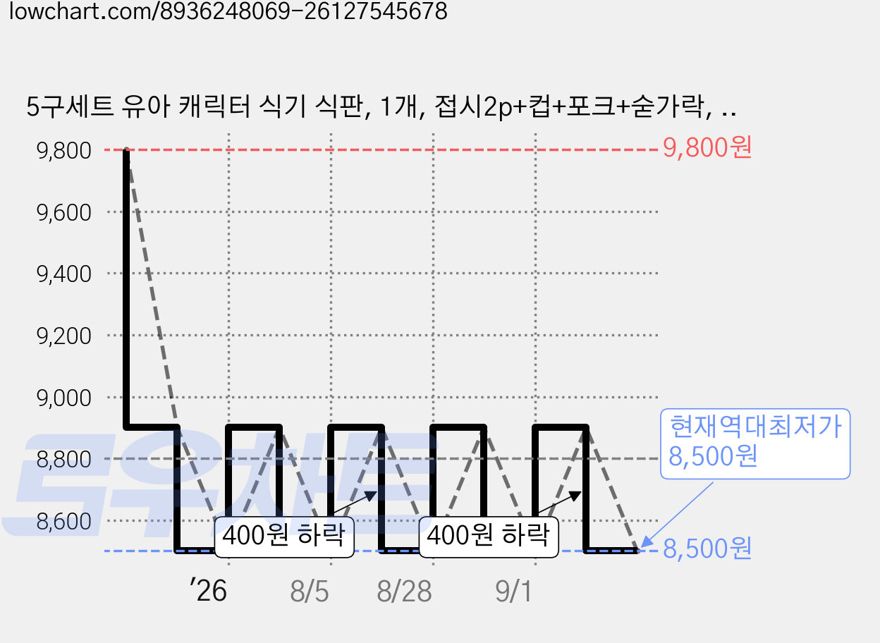 5구세트 유아 캐릭터 식기 식판, 1개, 접시2p+컵+포크+숟가락, 고래 가격 변동 차트, 현재가 8,500원, 역대최저가