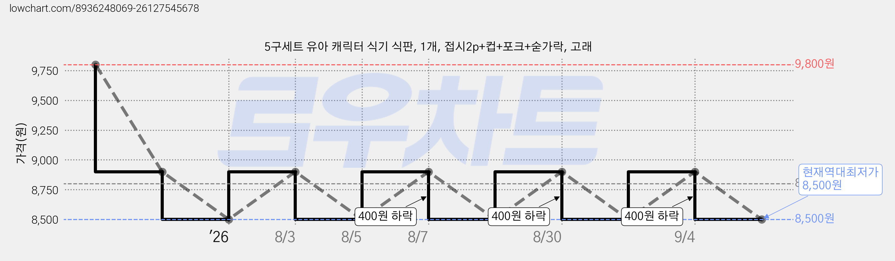 5구세트 유아 캐릭터 식기 식판, 1개, 접시2p+컵+포크+숟가락, 고래 가격 변동 차트, 현재가 8,500원, 역대최저가