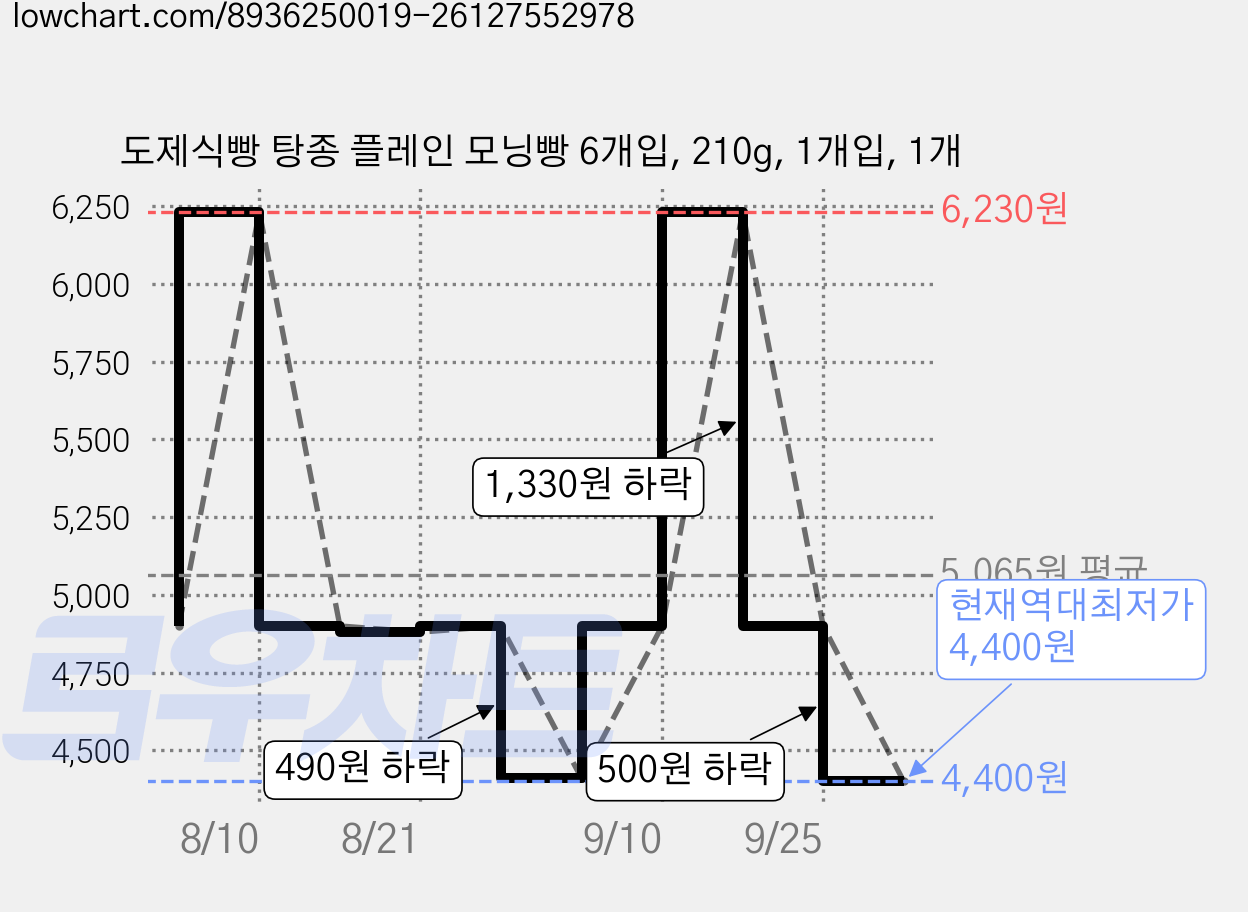 도제식빵 탕종 플레인 모닝빵 6개입, 210g, 1개입, 1개 가격 변동 차트, 현재가 4,400원, 역대최저가