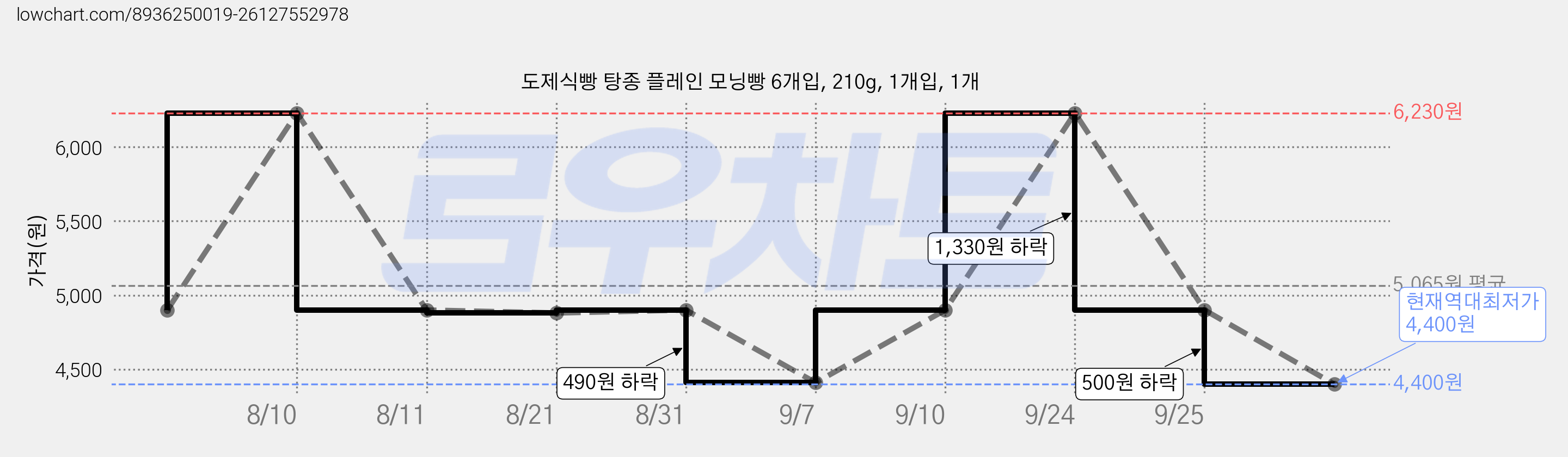 도제식빵 탕종 플레인 모닝빵 6개입, 210g, 1개입, 1개 가격 변동 차트, 현재가 4,400원, 역대최저가