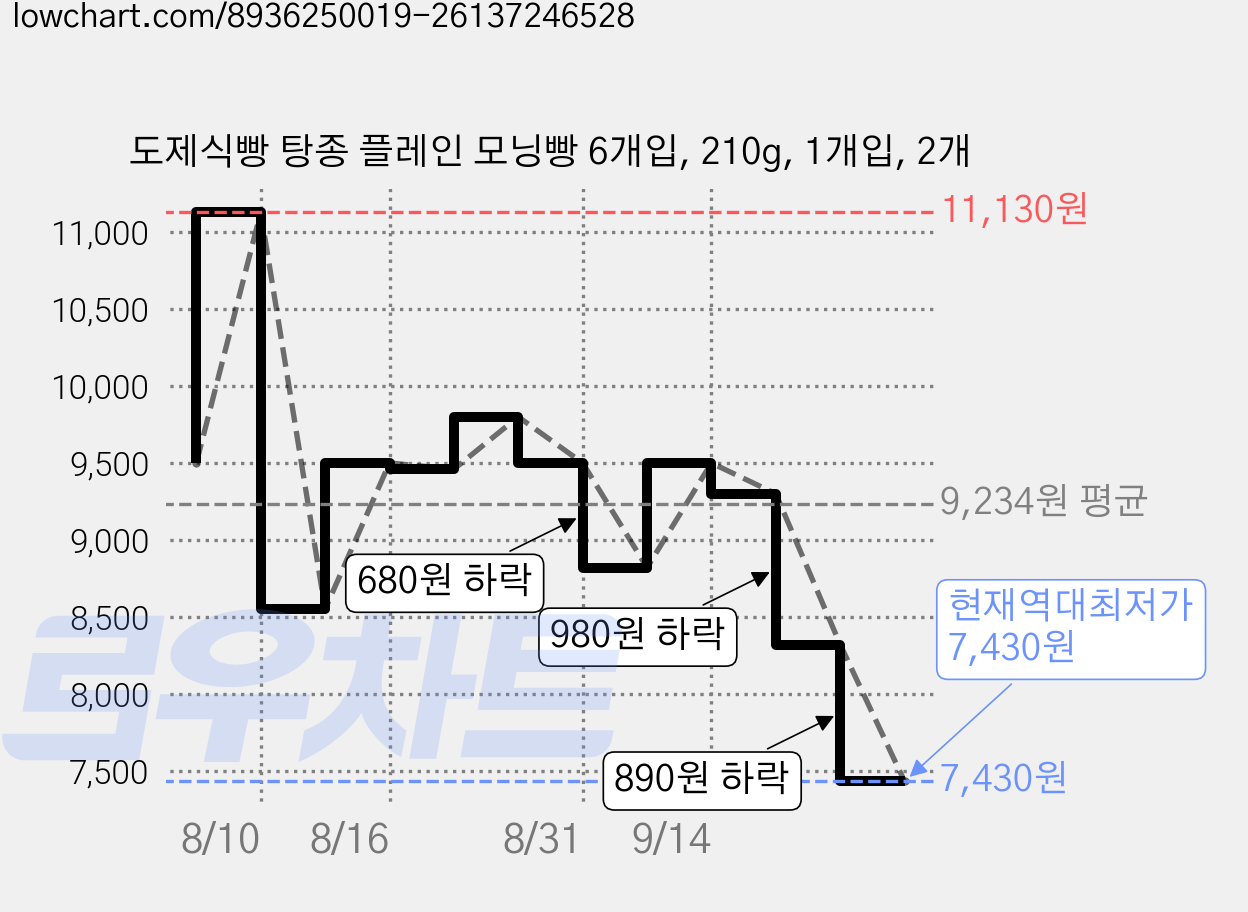 도제식빵 탕종 플레인 모닝빵 6개입, 210g, 1개입, 2개 가격 변동 차트, 현재가 7,430원, 역대최저가