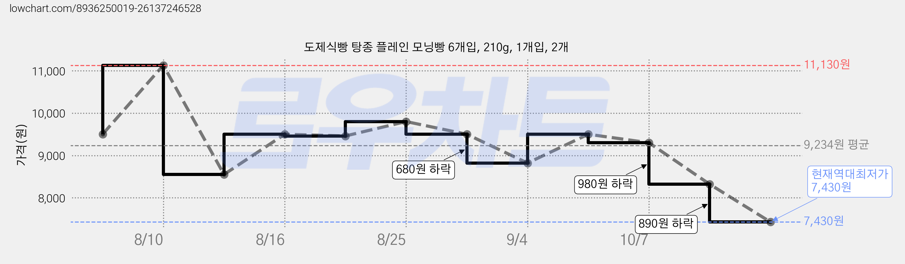 도제식빵 탕종 플레인 모닝빵 6개입, 210g, 1개입, 2개 가격 변동 차트, 현재가 7,430원, 역대최저가