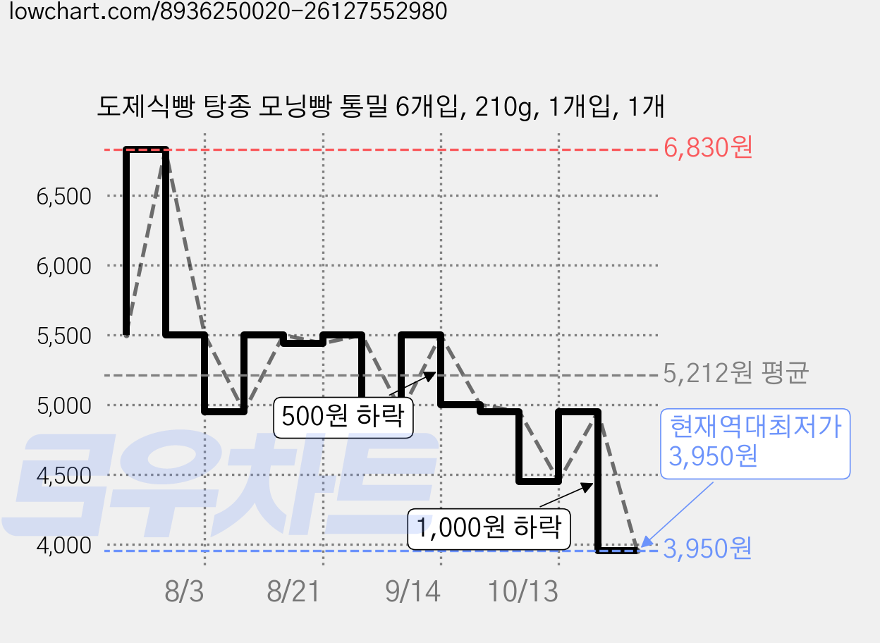 도제식빵 탕종 모닝빵 통밀 6개입, 210g, 1개입, 1개 가격 변동 차트, 현재가 3,950원, 역대최저가