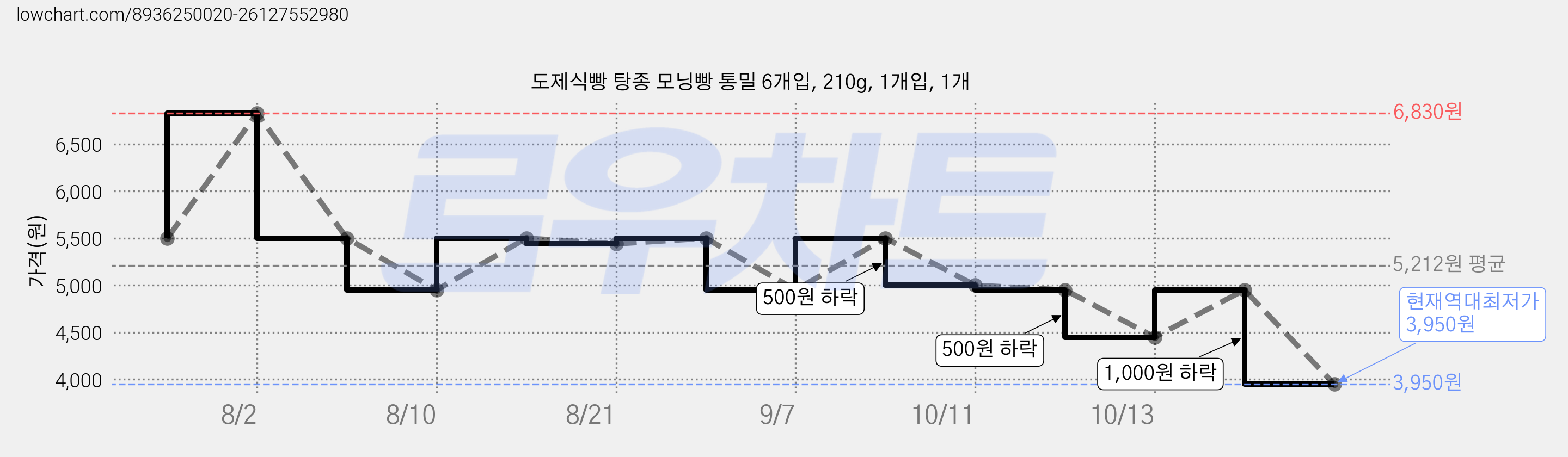 도제식빵 탕종 모닝빵 통밀 6개입, 210g, 1개입, 1개 가격 변동 차트, 현재가 3,950원, 역대최저가