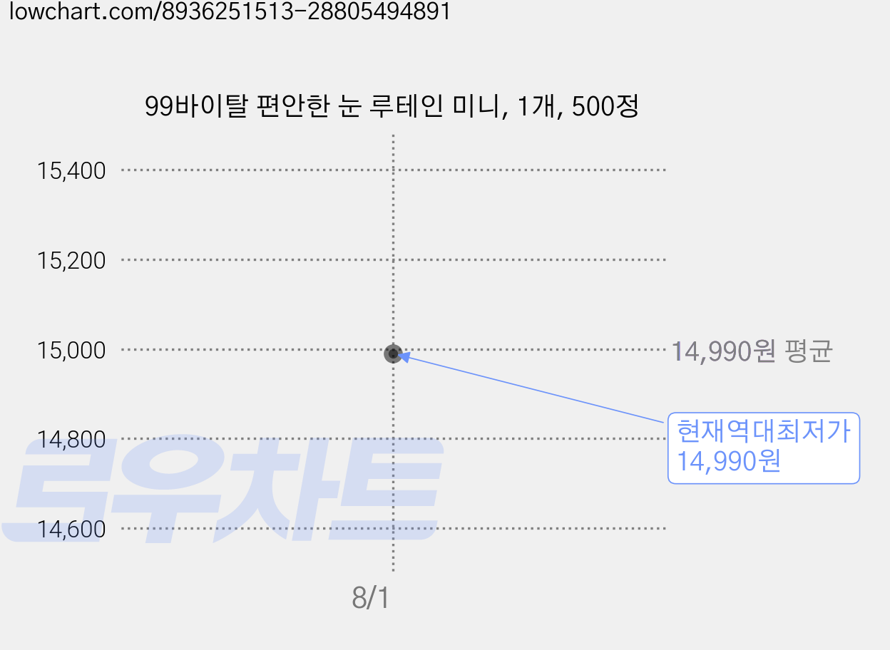 99바이탈 편안한 눈 루테인 미니, 1개, 500정 가격 변동 차트, 현재가 14,990원, 역대최저가