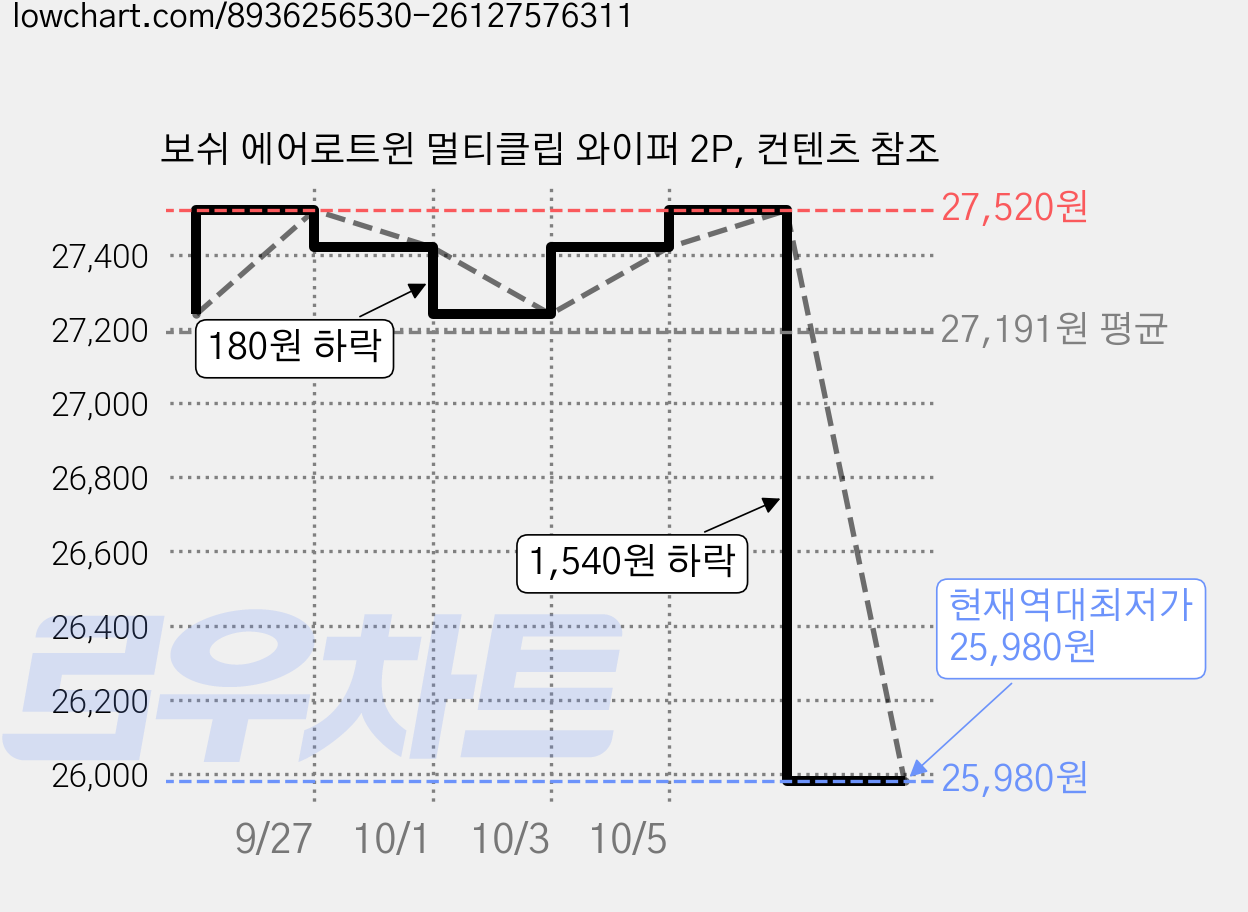 보쉬 에어로트윈 멀티클립 와이퍼 2P, 컨텐츠 참조 가격 변동 차트, 현재가 25,980원, 역대최저가