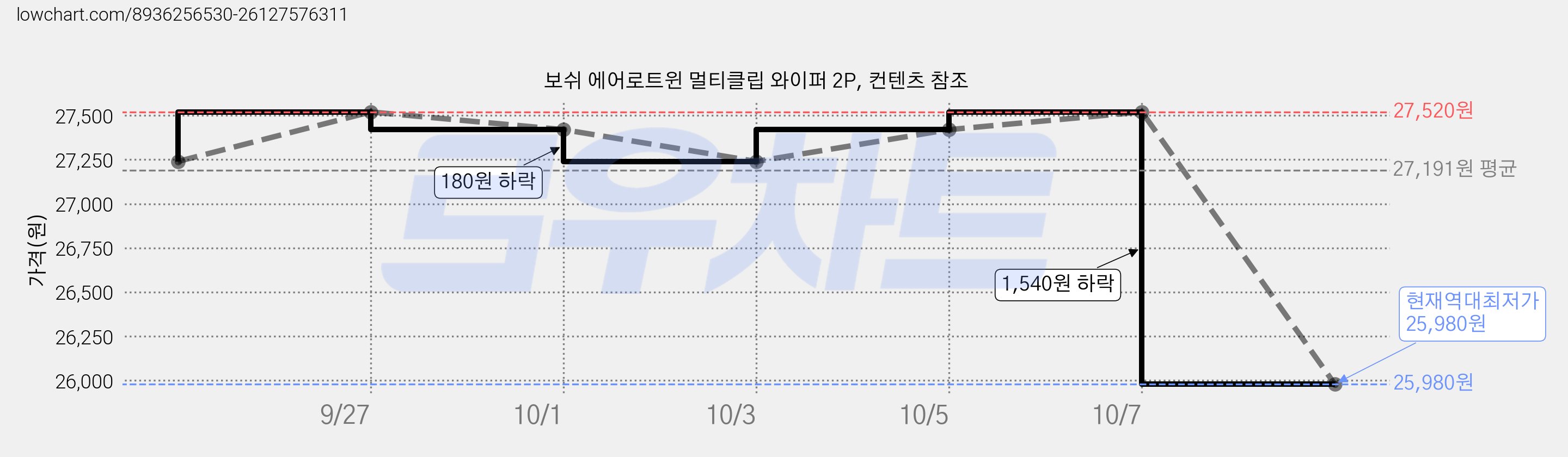 보쉬 에어로트윈 멀티클립 와이퍼 2P, 컨텐츠 참조 가격 변동 차트, 현재가 25,980원, 역대최저가