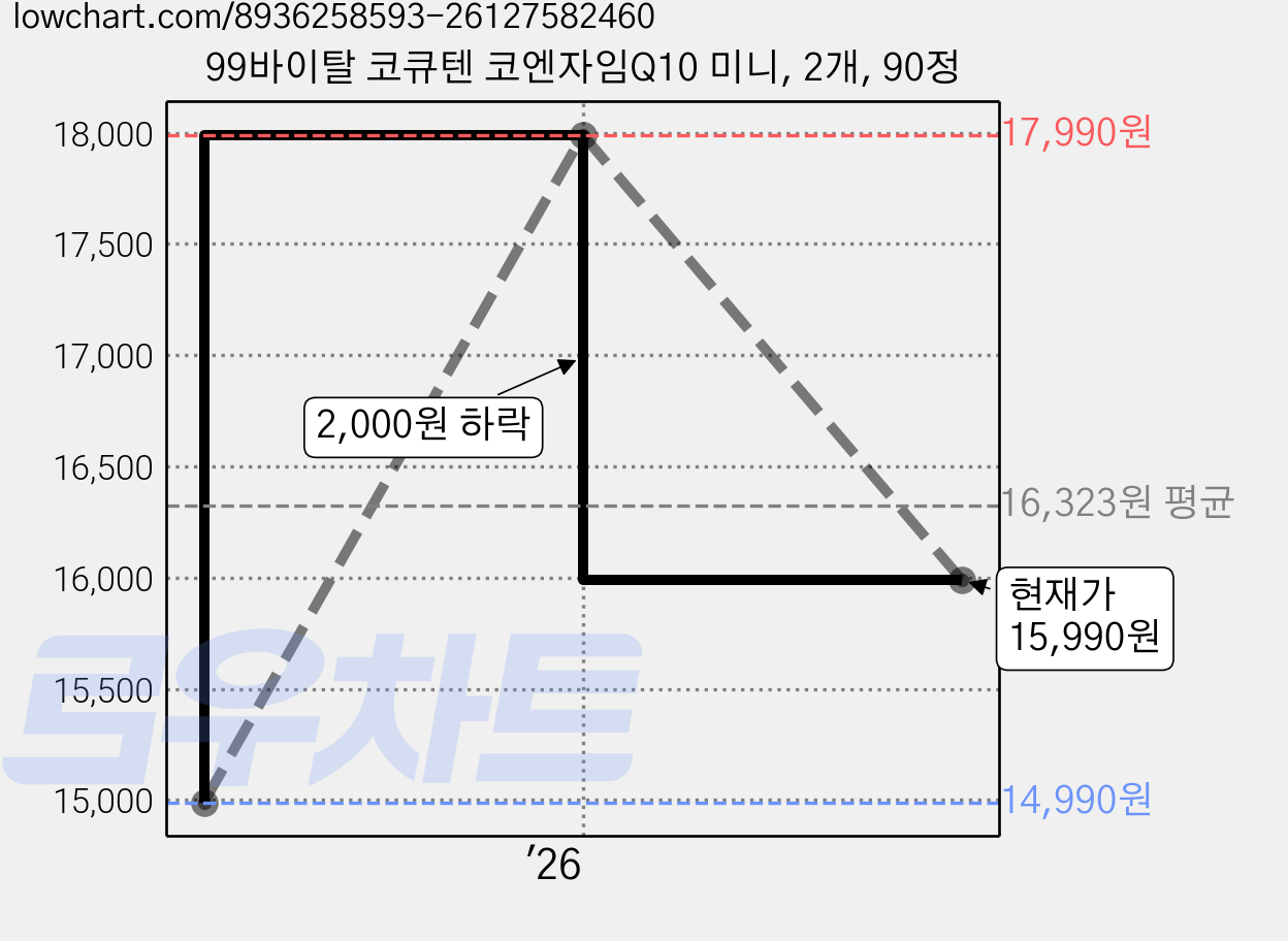 99바이탈 코큐텐 코엔자임Q10 미니, 2개, 90정 가격 변동 차트, 현재가 15,990원, 관측 최저가 14,990원