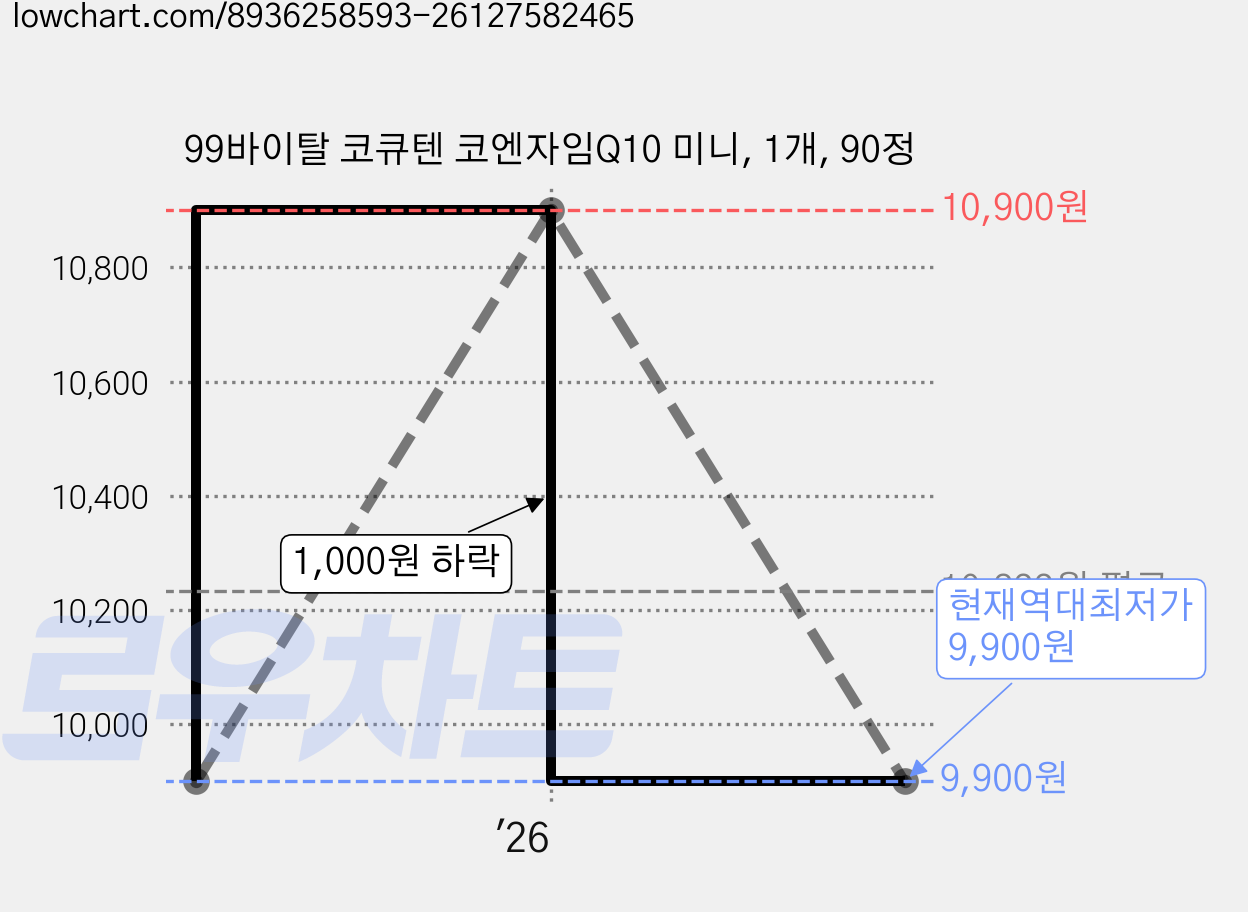 99바이탈 코큐텐 코엔자임Q10 미니, 1개, 90정 가격 변동 차트, 현재가 9,900원, 역대최저가