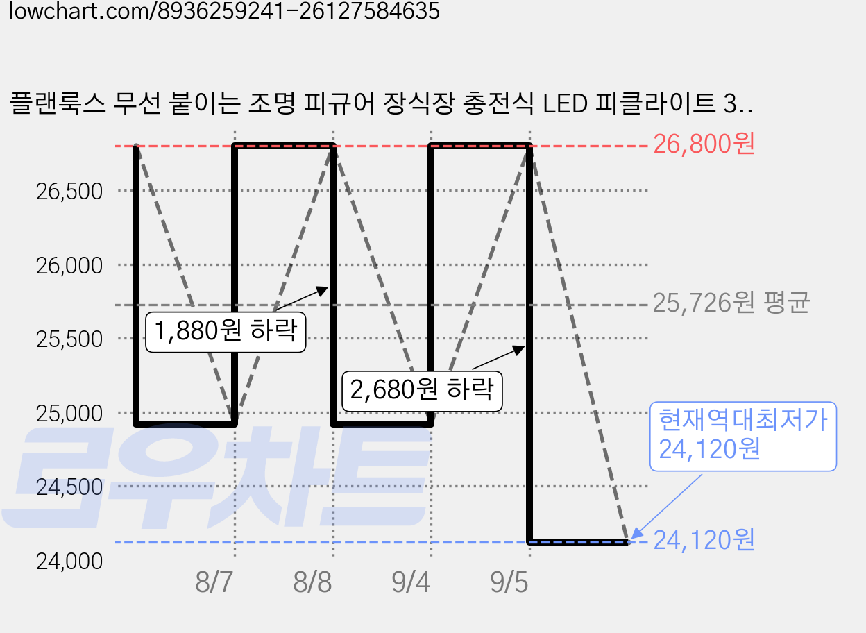 플랜룩스 무선 붙이는 조명 피규어 장식장 충전식 LED 피클라이트 3p 리모컨, 혼합색상 가격 변동 차트, 현재가 24,120원, 역대최저가