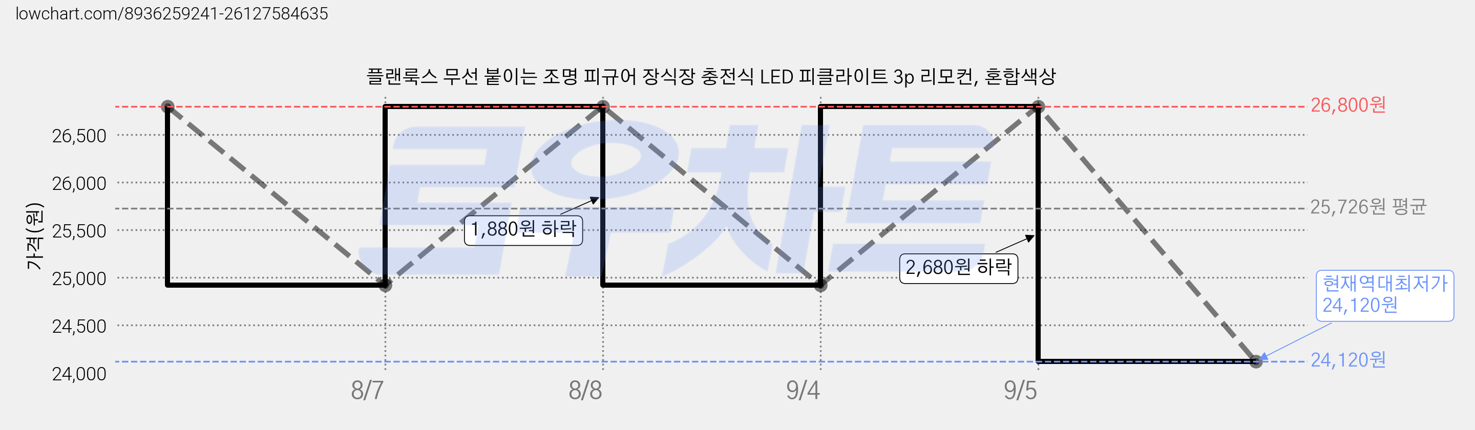 플랜룩스 무선 붙이는 조명 피규어 장식장 충전식 LED 피클라이트 3p 리모컨, 혼합색상 가격 변동 차트, 현재가 24,120원, 역대최저가