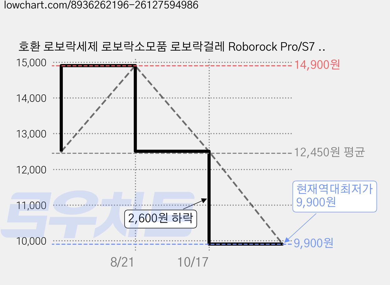 호환 로보락세제 로보락소모품 로보락걸레 Roborock Pro/S7 Pro Ultra 4, 1개, 1) 1pcs 가격 변동 차트, 현재가 9,900원, 역대최저가