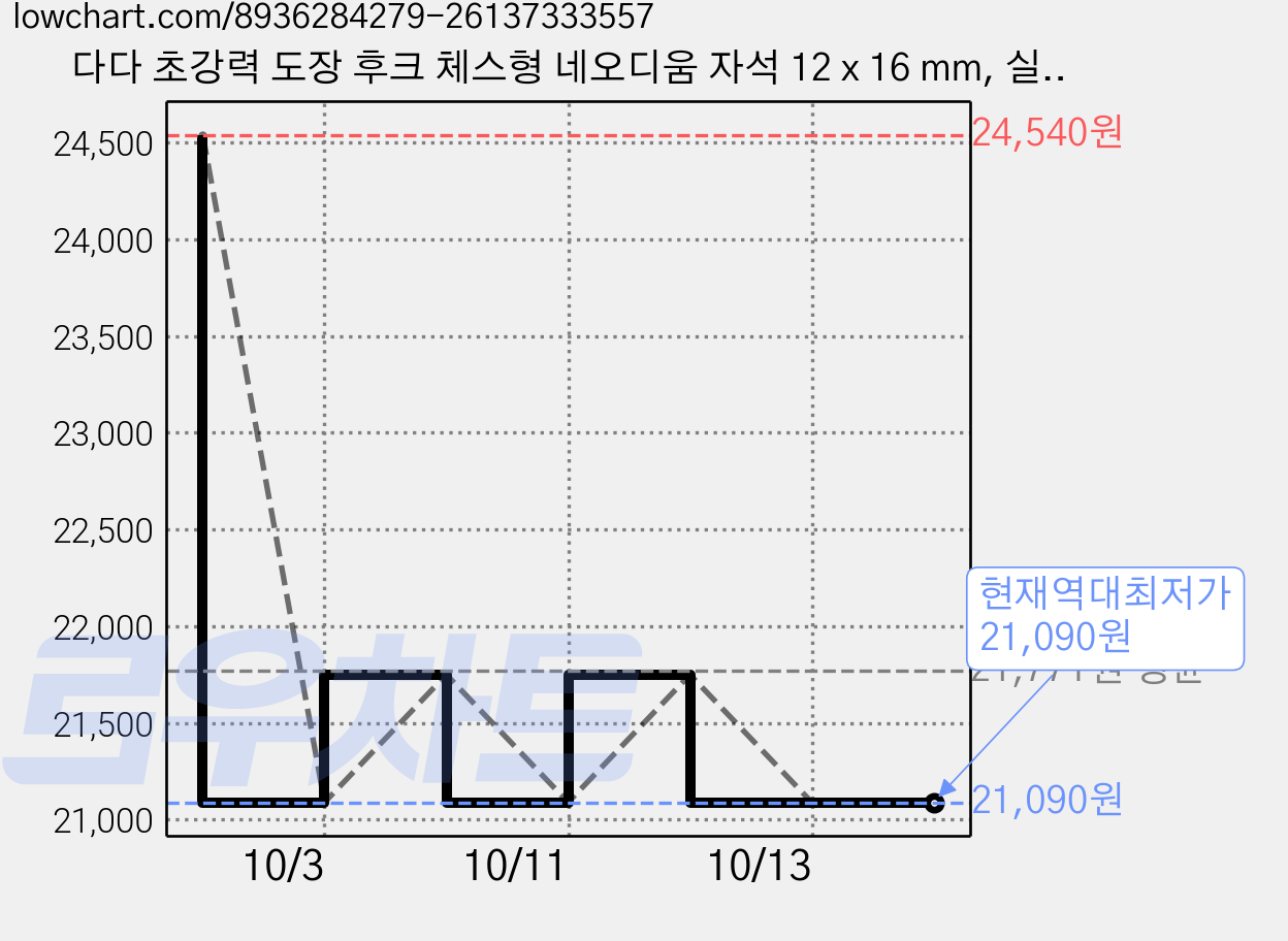 다다 초강력 도장 후크 체스형 네오디움 자석 12 x 16 mm, 실버, 50개 가격 변동 차트, 현재가 21,090원, 역대최저가