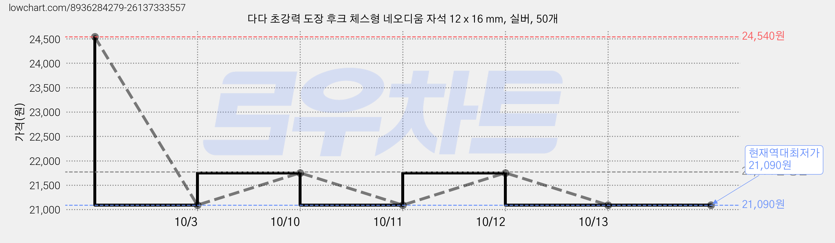 다다 초강력 도장 후크 체스형 네오디움 자석 12 x 16 mm, 실버, 50개 가격 변동 차트, 현재가 21,090원, 역대최저가